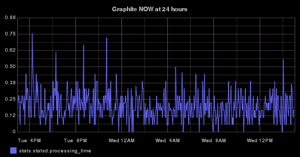 stats.statsd.processing_time timeseries graph