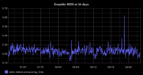 stats.statsd.processing_time timeseries graph