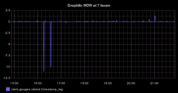 stats.gauges.statsd.timestamp_lag timeseries graph