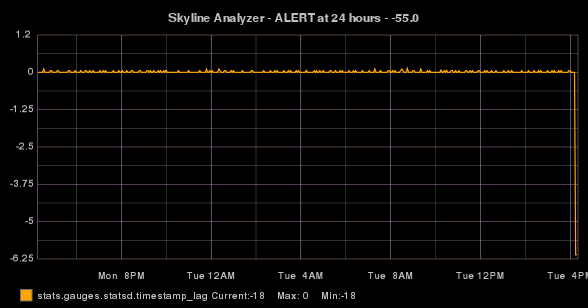 stats.gauges.statsd.timestamp_lag timeseries graph