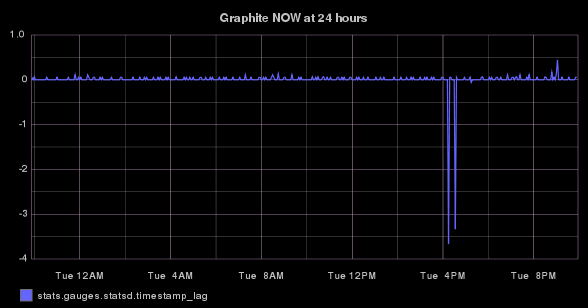 stats.gauges.statsd.timestamp_lag timeseries graph
