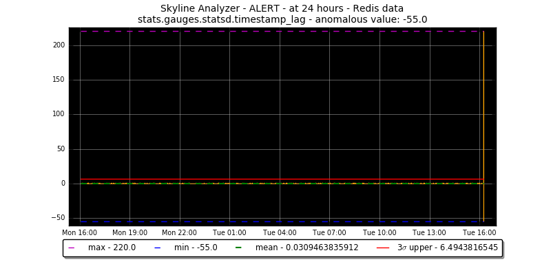 stats.gauges.statsd.timestamp_lag timeseries graph
